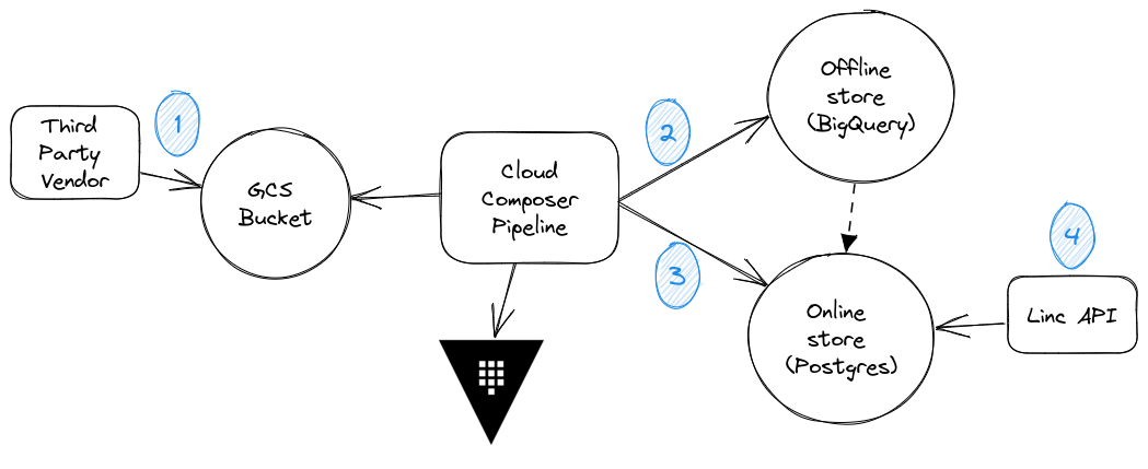 Linc Flow Diagram